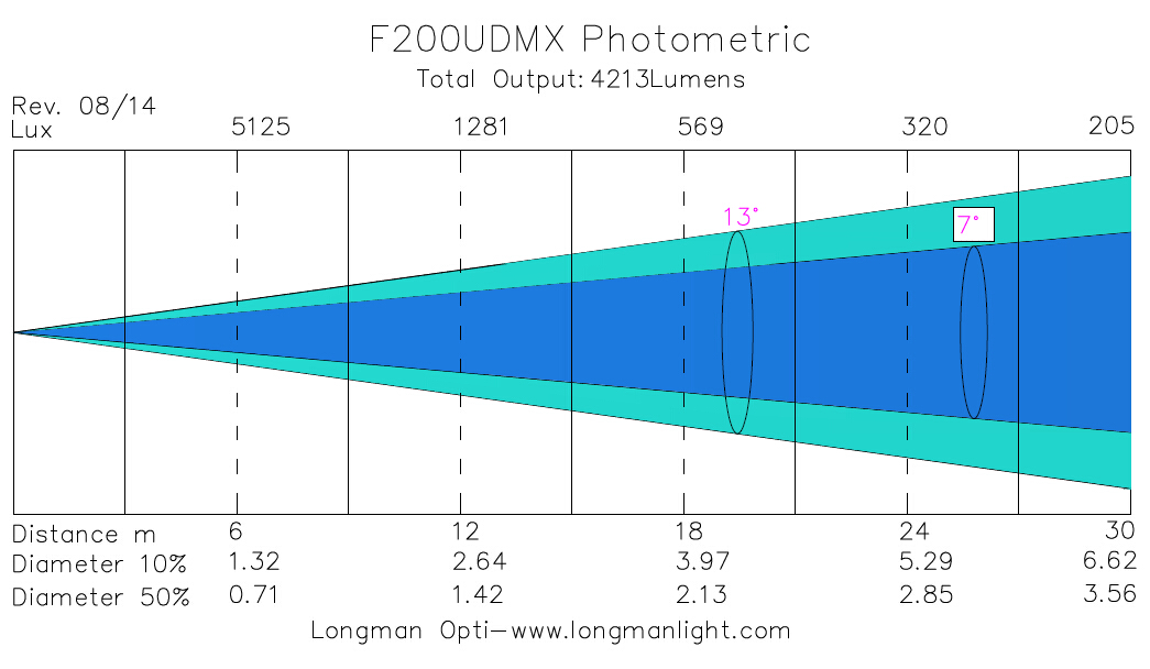 F200UDMX par can light photometric graph