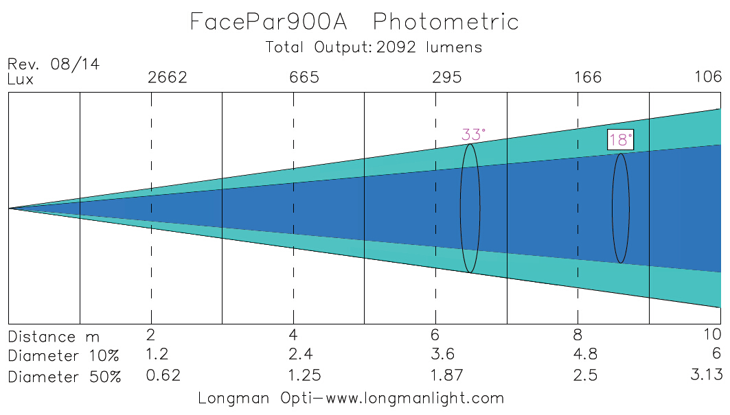 FacePar 900A led flat par light photometric graph