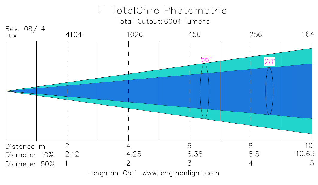 F TotalChro photometric graph