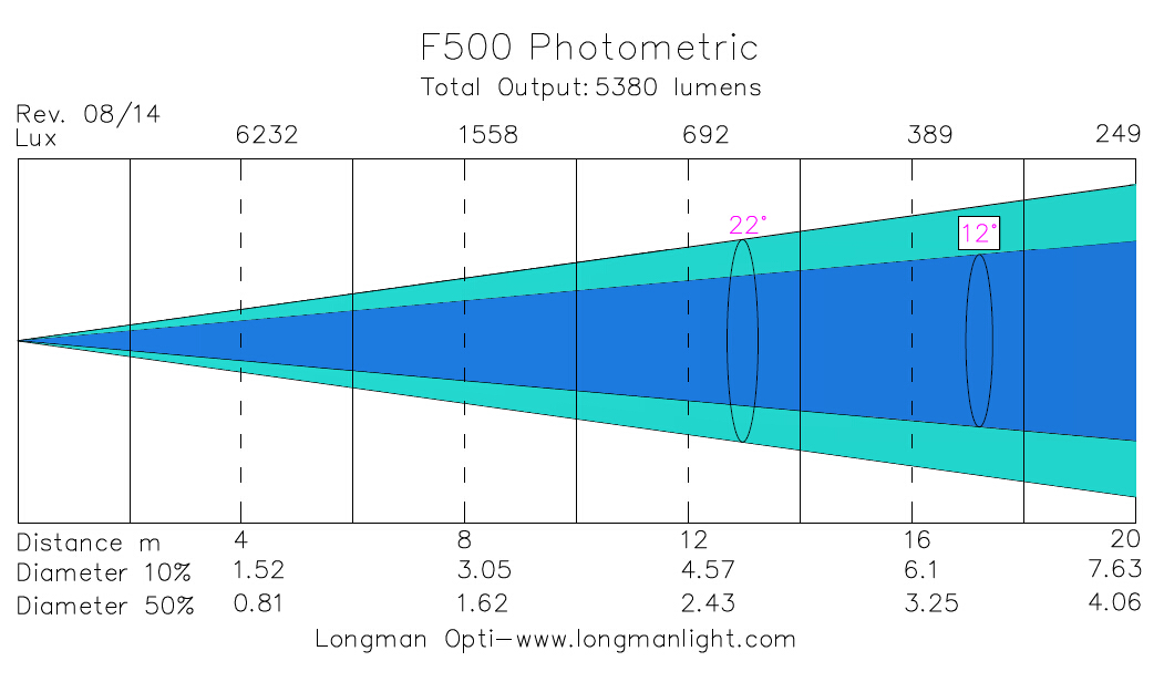 F500 indoor led par lights photometric graph