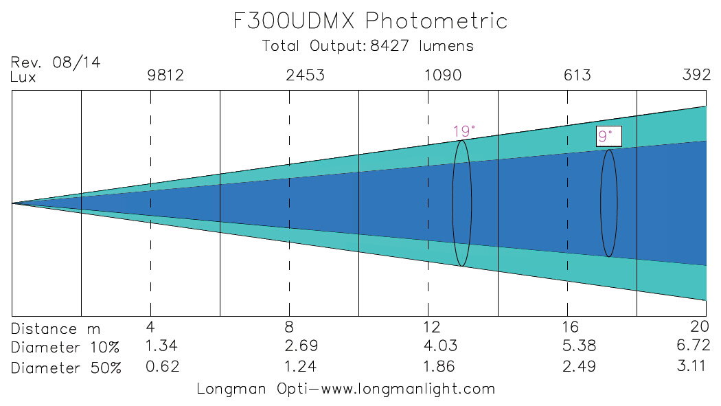 F300U DMX, par 64, led par light, cree led par light, white par light, par light, indoor Cree XPG white led par 64 light photometric graph