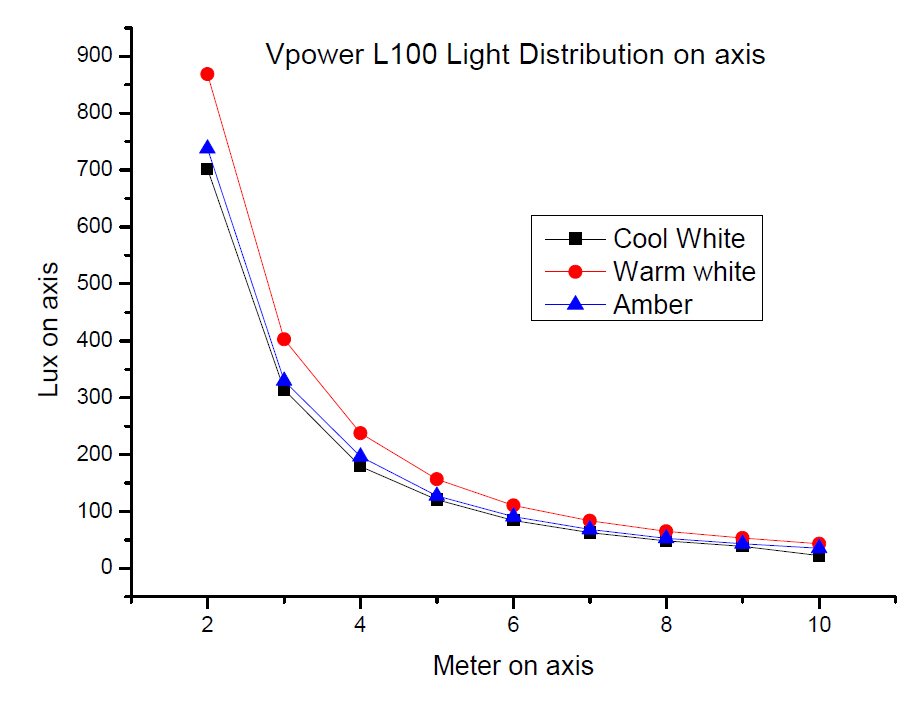 Vpower L100 outdoor wall wash light distribution on axis