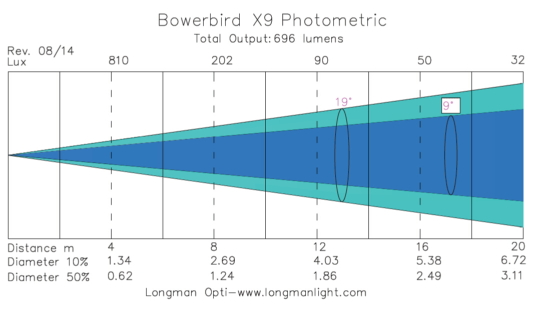 Bowerbird X9 led par photometric graph