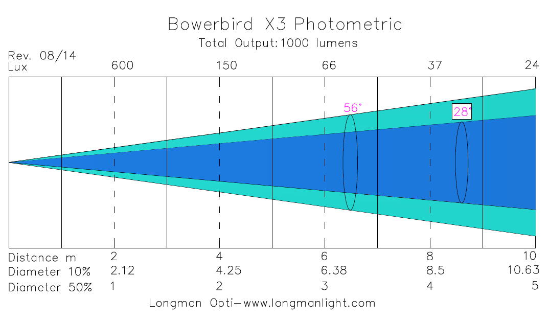 Bowerbird X3 photometric graph