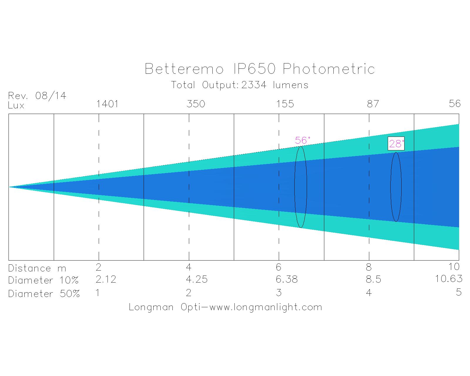 Betteremo IP650 outdoor led battery light photometric graph
