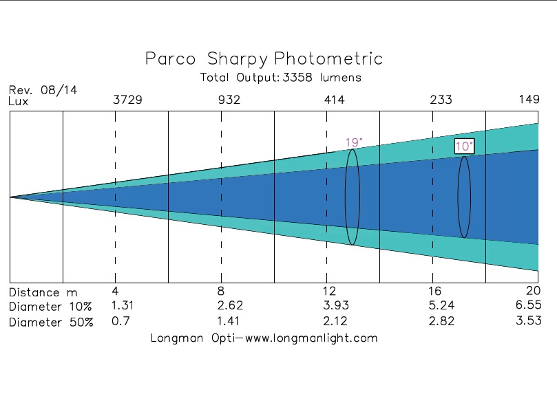 Parco Sharpy outdoor par can photometric