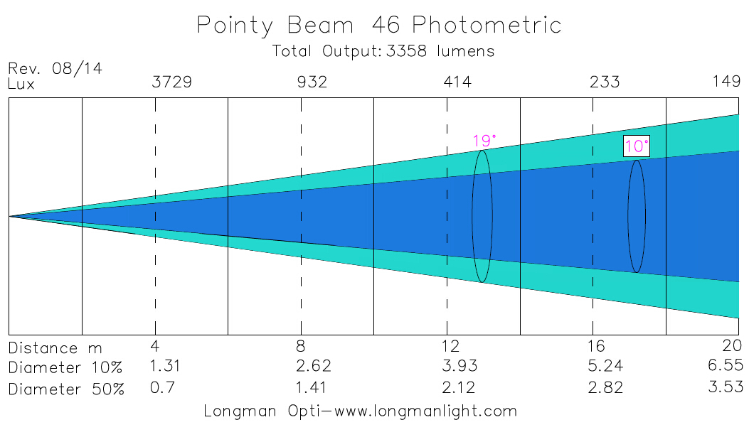 Pointy Beam 46 light photometric graph