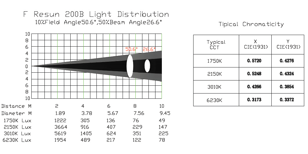 F Resun 200B par light distribution