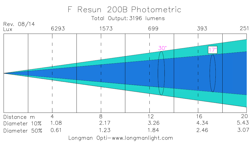 F Resun 200B par light photometric graph