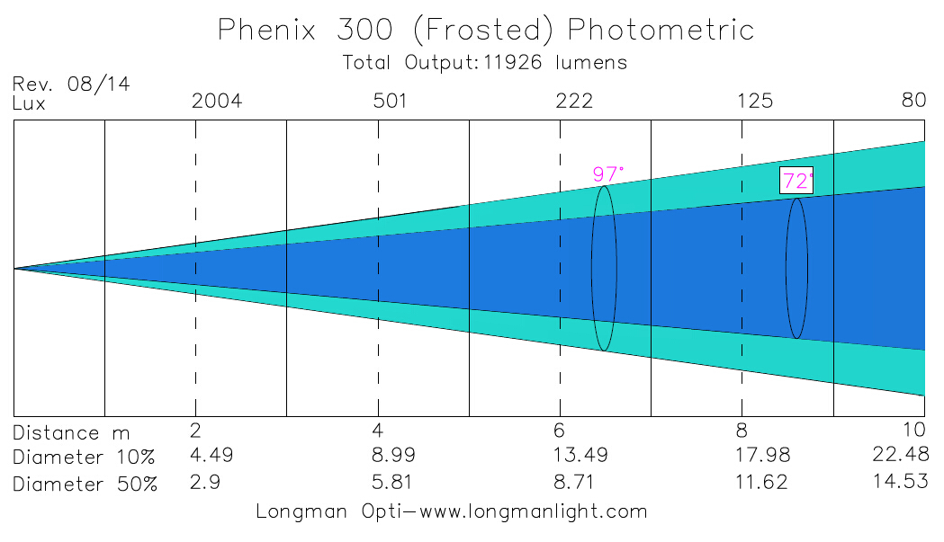Phenix 300B Indoor led wall washer photometric graph