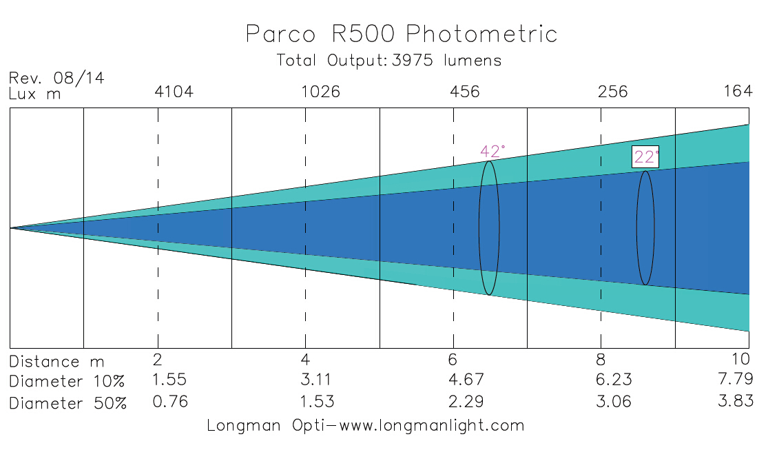 Parco R500 par light photometric graph