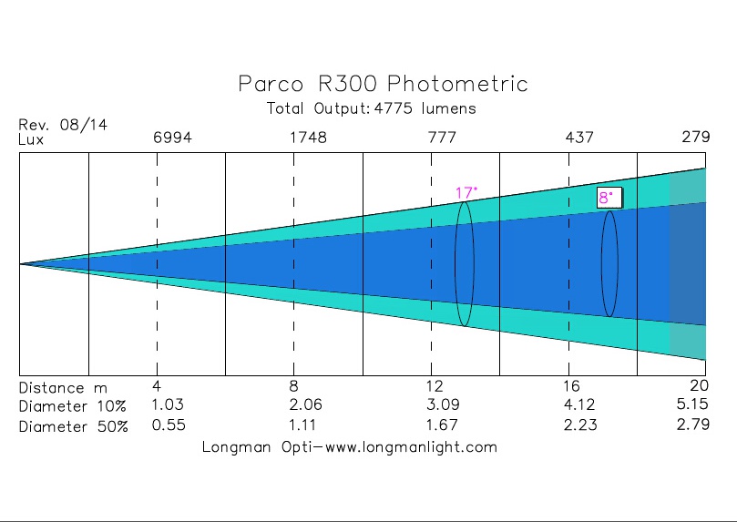 Parco R300 led par lights photometric graph