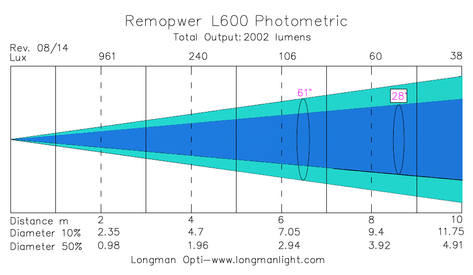 Remopower L600 battery and wireless led wallwasher photometric graph