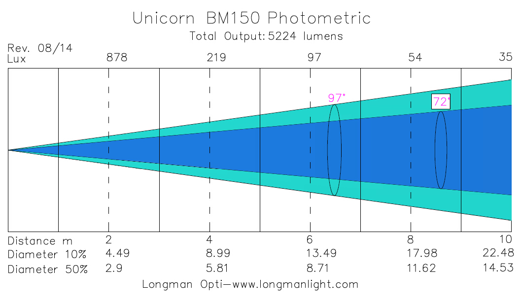 Unicorn BM150 led flood lights photometric graph