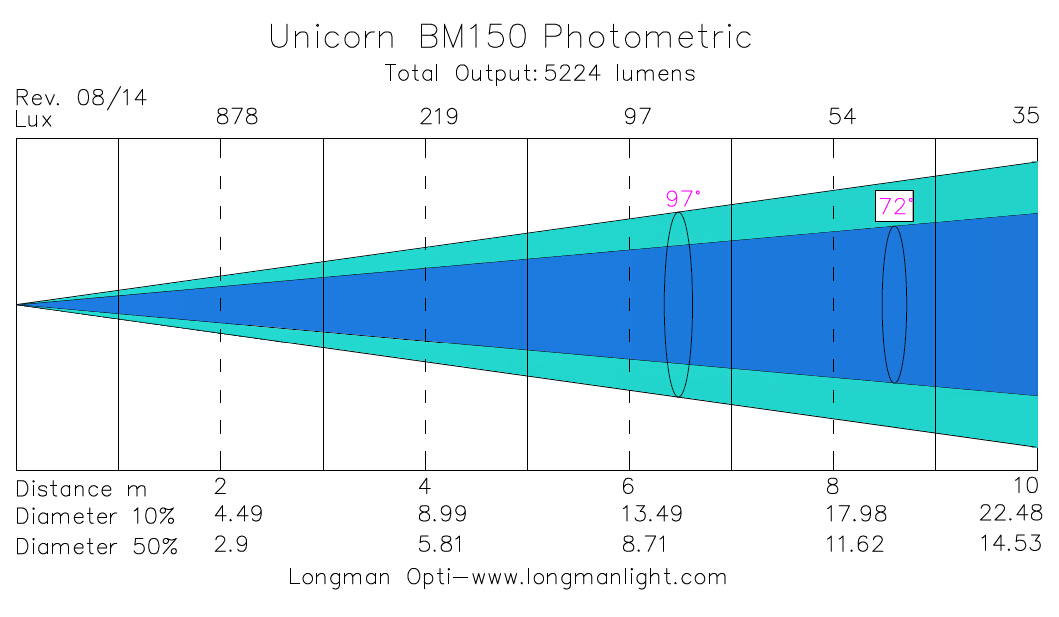 Unicorn BM150 led flood lights photometric graph