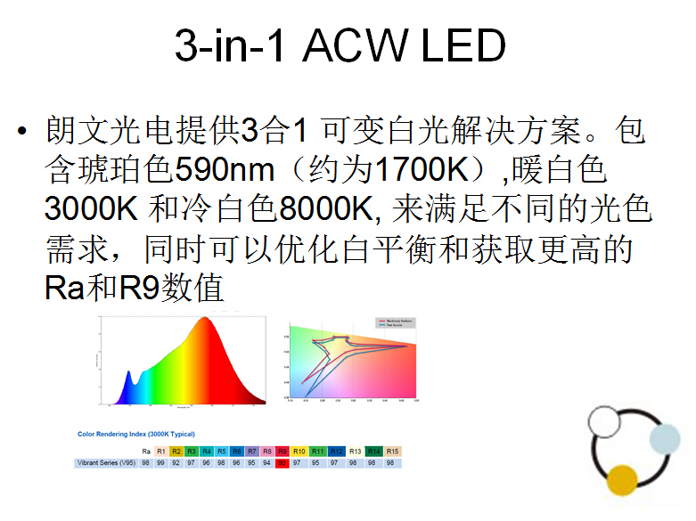 3合1可变白光LED